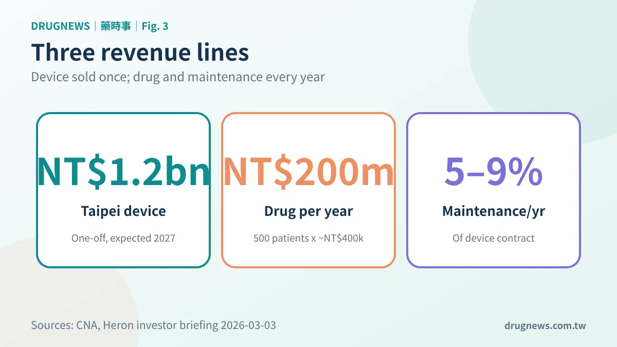 Fig. 3 | Three revenue lines from one BNCT center