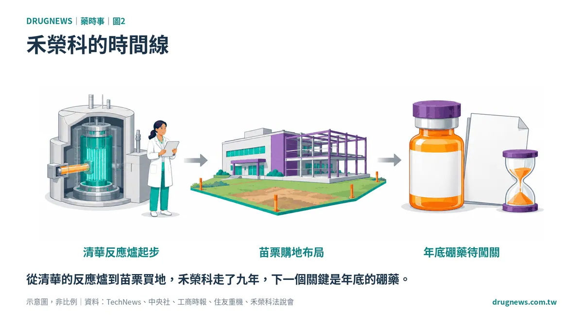圖2｜禾榮科的時間線