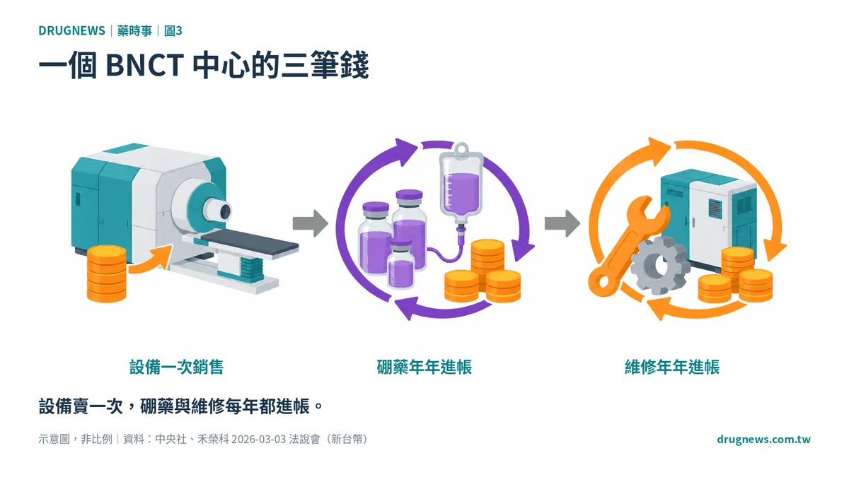 圖3｜一個 BNCT 中心的三筆錢