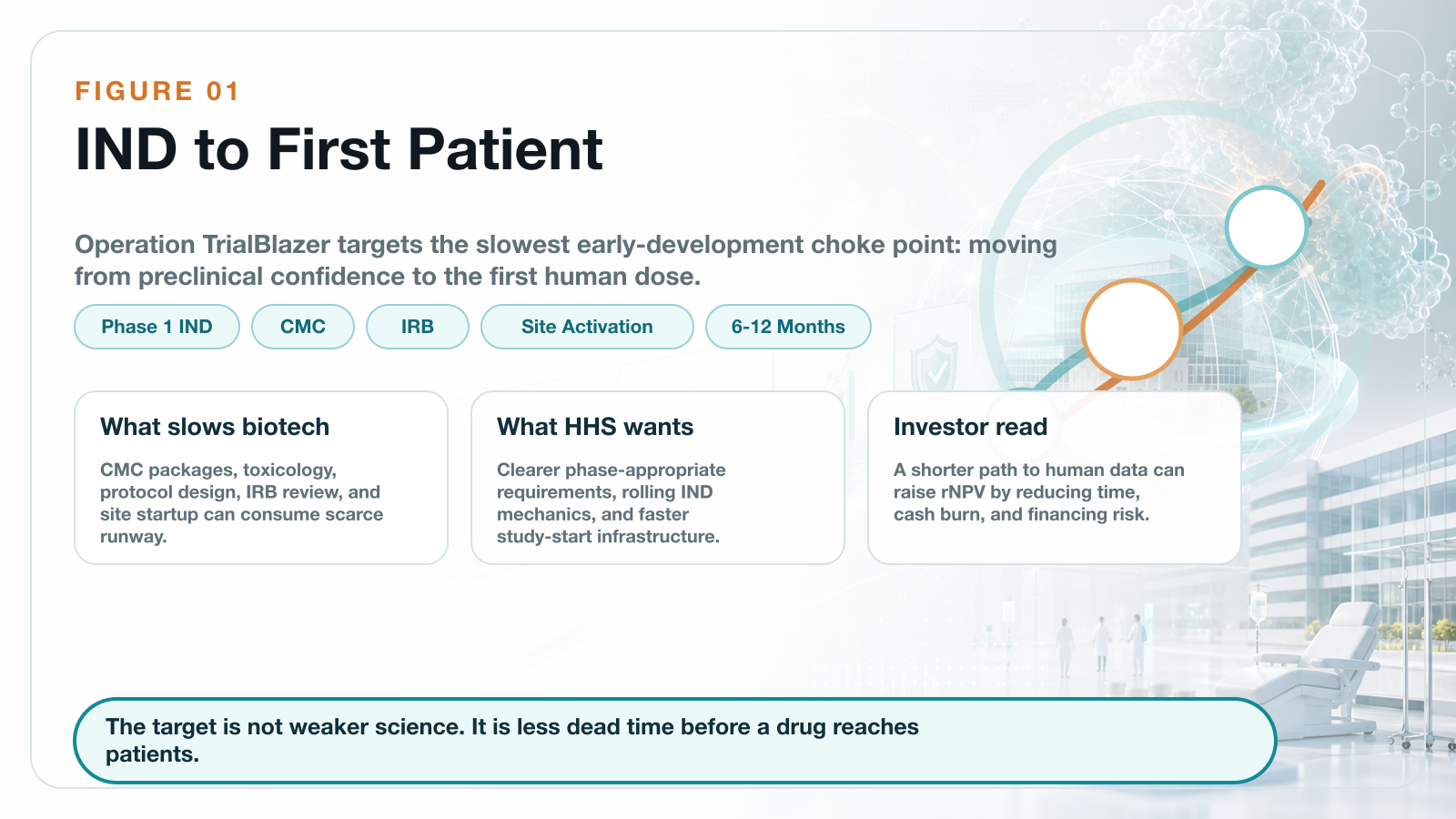 IND to first patient timeline under Operation TrialBlazer