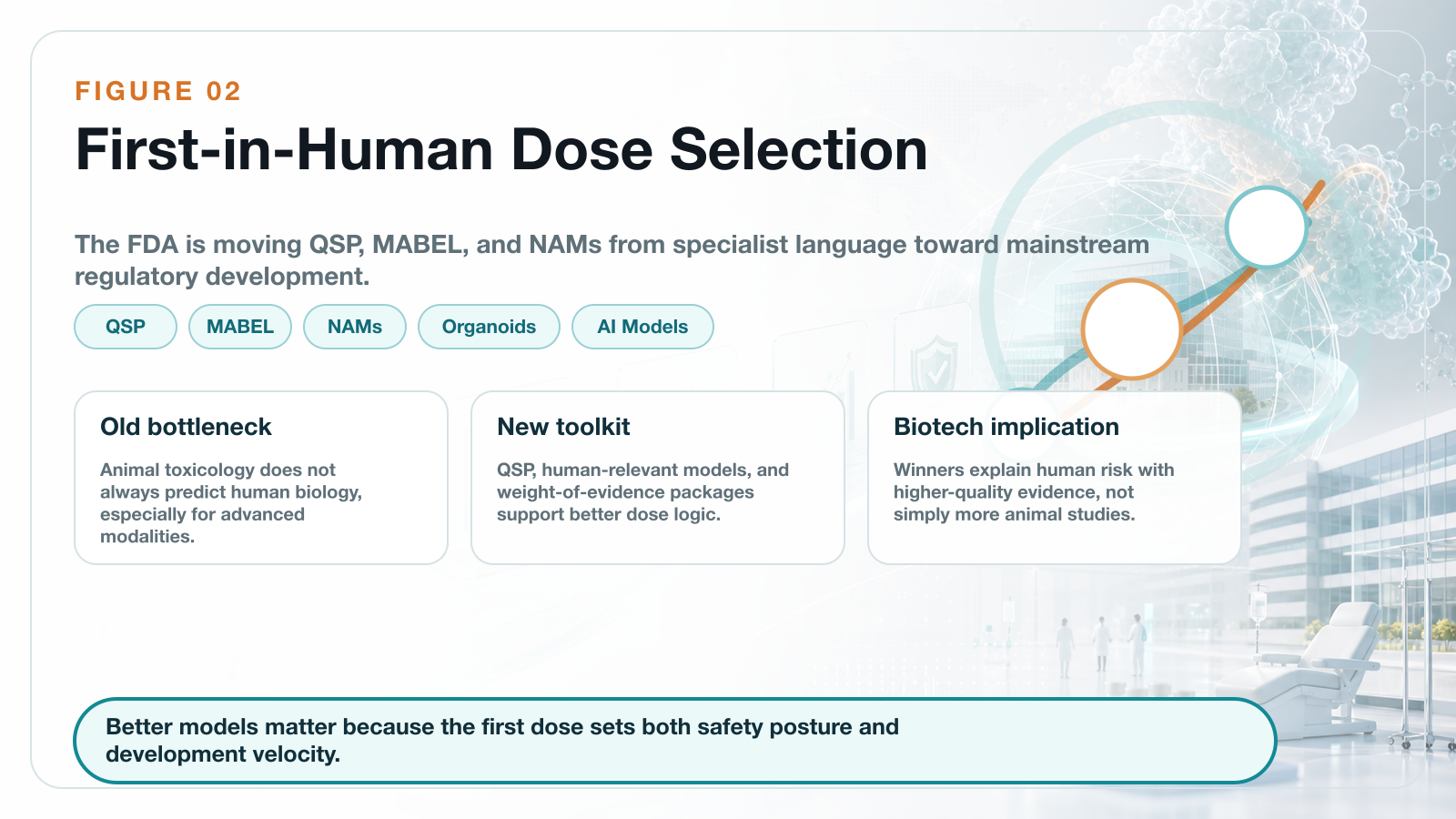 QSP, MABEL, and NAMs in first-in-human dose selection