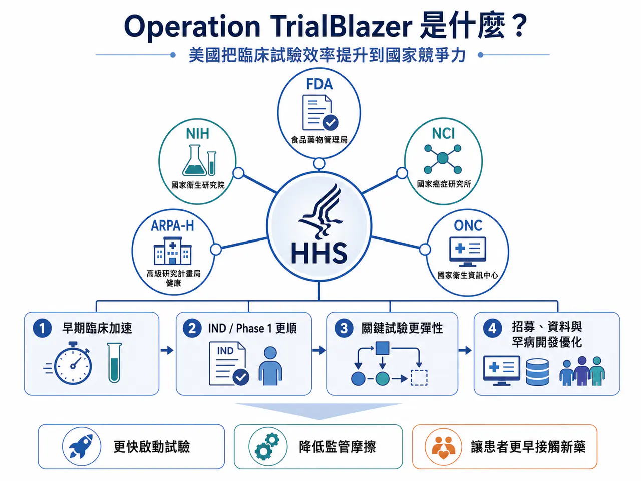 Dcard 原圖：美國 HHS 啟動 Operation TrialBlazer：臨床試驗規則要變了，新藥競爭也要變了（圖 1）