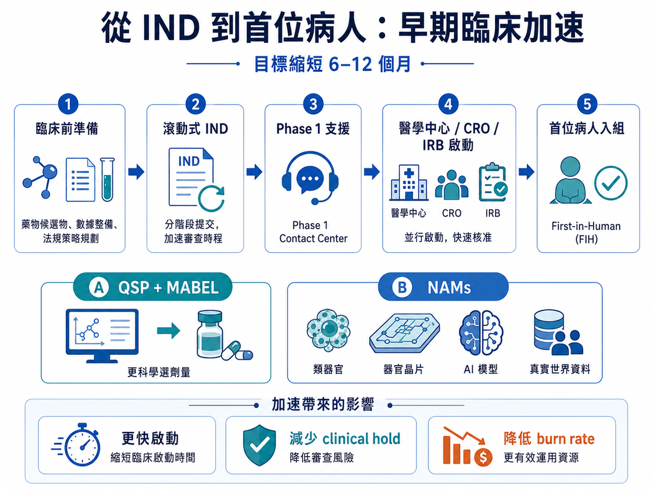 Dcard 原圖：美國 HHS 啟動 Operation TrialBlazer：臨床試驗規則要變了，新藥競爭也要變了（圖 2）