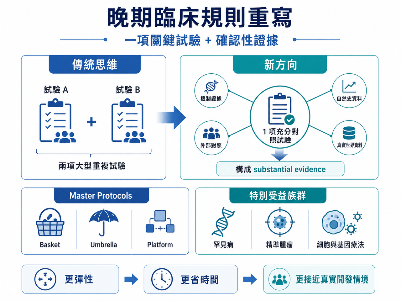 Dcard 原圖：美國 HHS 啟動 Operation TrialBlazer：臨床試驗規則要變了，新藥競爭也要變了（圖 3）