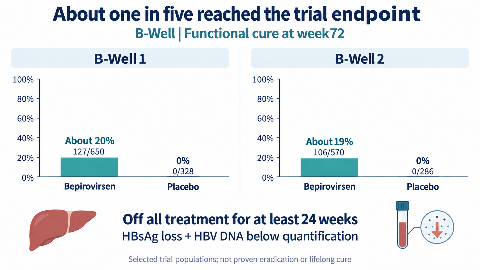 Two bar-chart panels use the same scale, showing B-Well 1 at approximately 20% versus 0% and B-Well 2 at approximately 19% versus 0%. Each bar retains the number reaching the endpoint and its original denominator, with notes identifying the week-72 endpoint and at least 24 weeks of off-treatment observation.