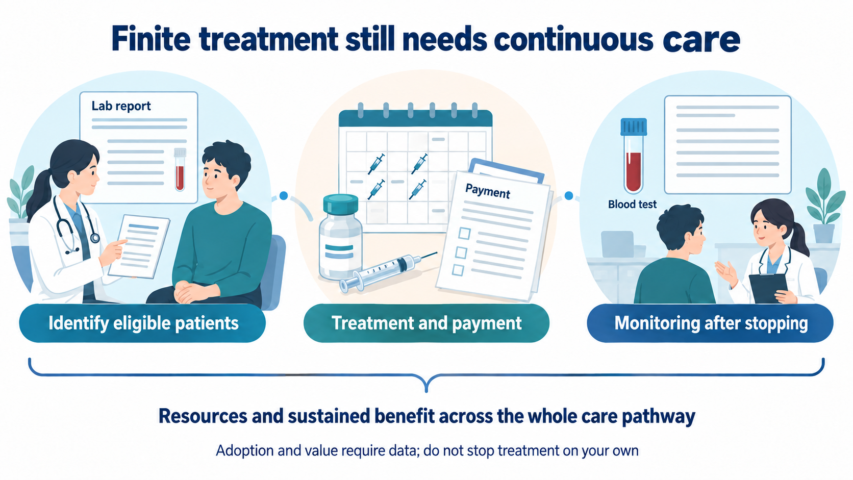Three equally sized scenes connect testing and clinical assessment, a treatment calendar with payment documents, and follow-up blood sampling. They show the coordination needed for finite treatment, without prices, guaranteed treatment withdrawal or revenue growth.