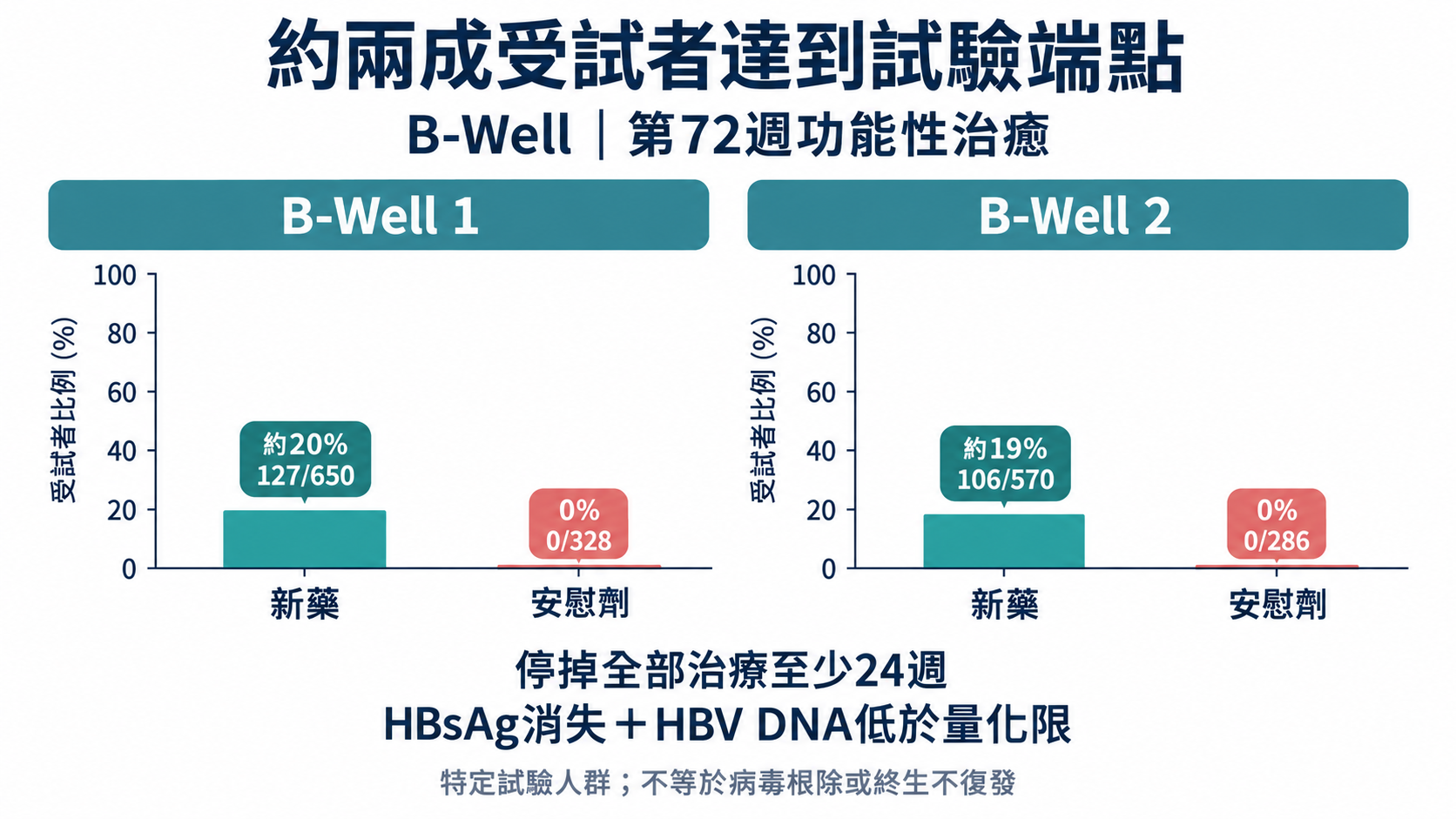 兩個同量尺柱狀面板，分別列B-Well1約20%對0%、B-Well2約19%對0%，每柱標示達標人數與原分母，旁註72週端點和至少24週停藥觀察。