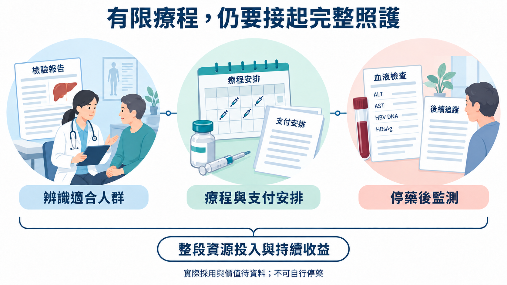 檢驗與醫師評估、用藥日曆與支付文件、回診採血追蹤三個等大場景相連，表示有限療程需要完整照護銜接，沒有價格、保證停藥或營收成長。