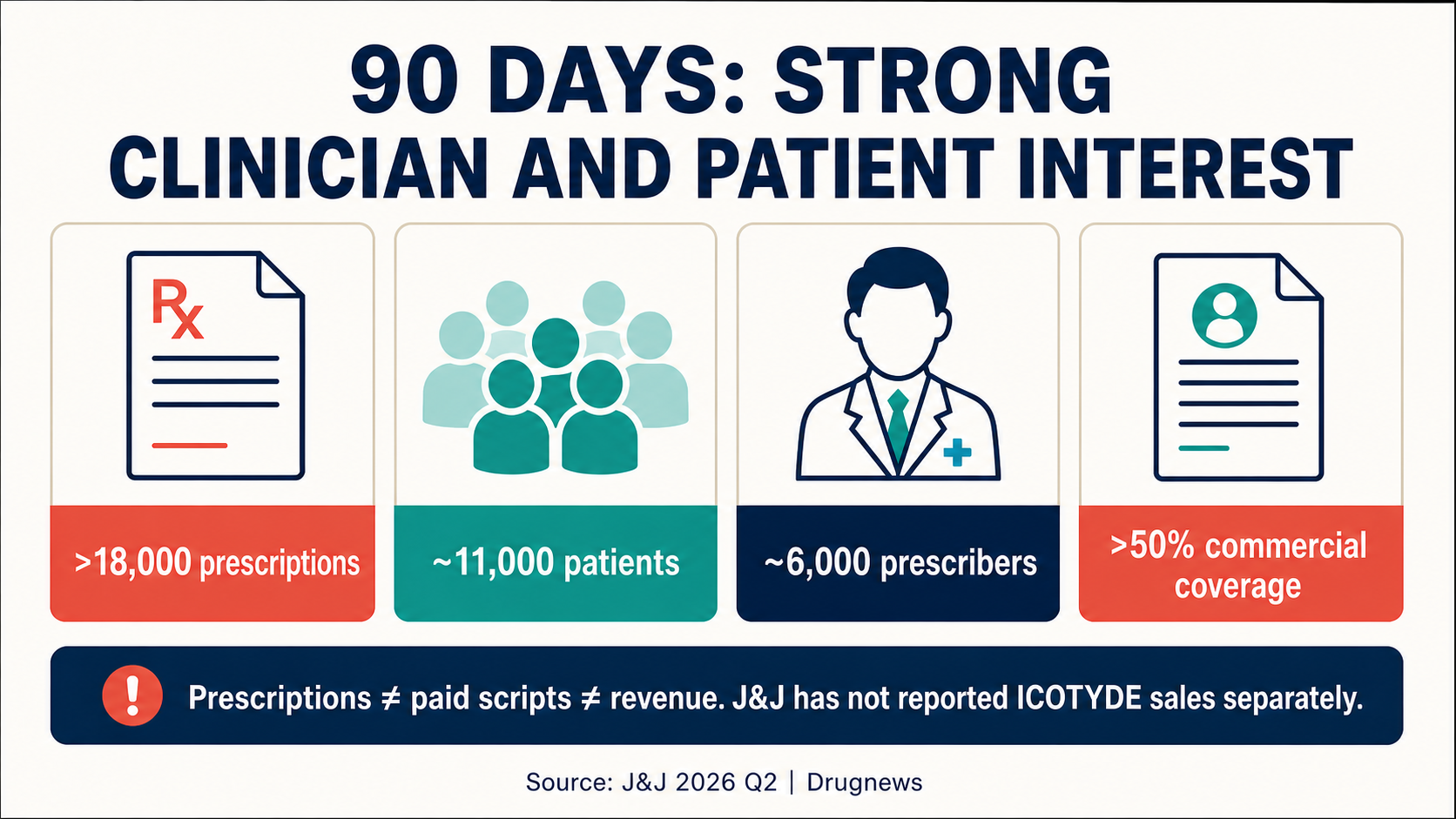 ICOTYDE's first 90 days show prescription, patient, prescriber, and coverage signals, not yet paid-demand proof