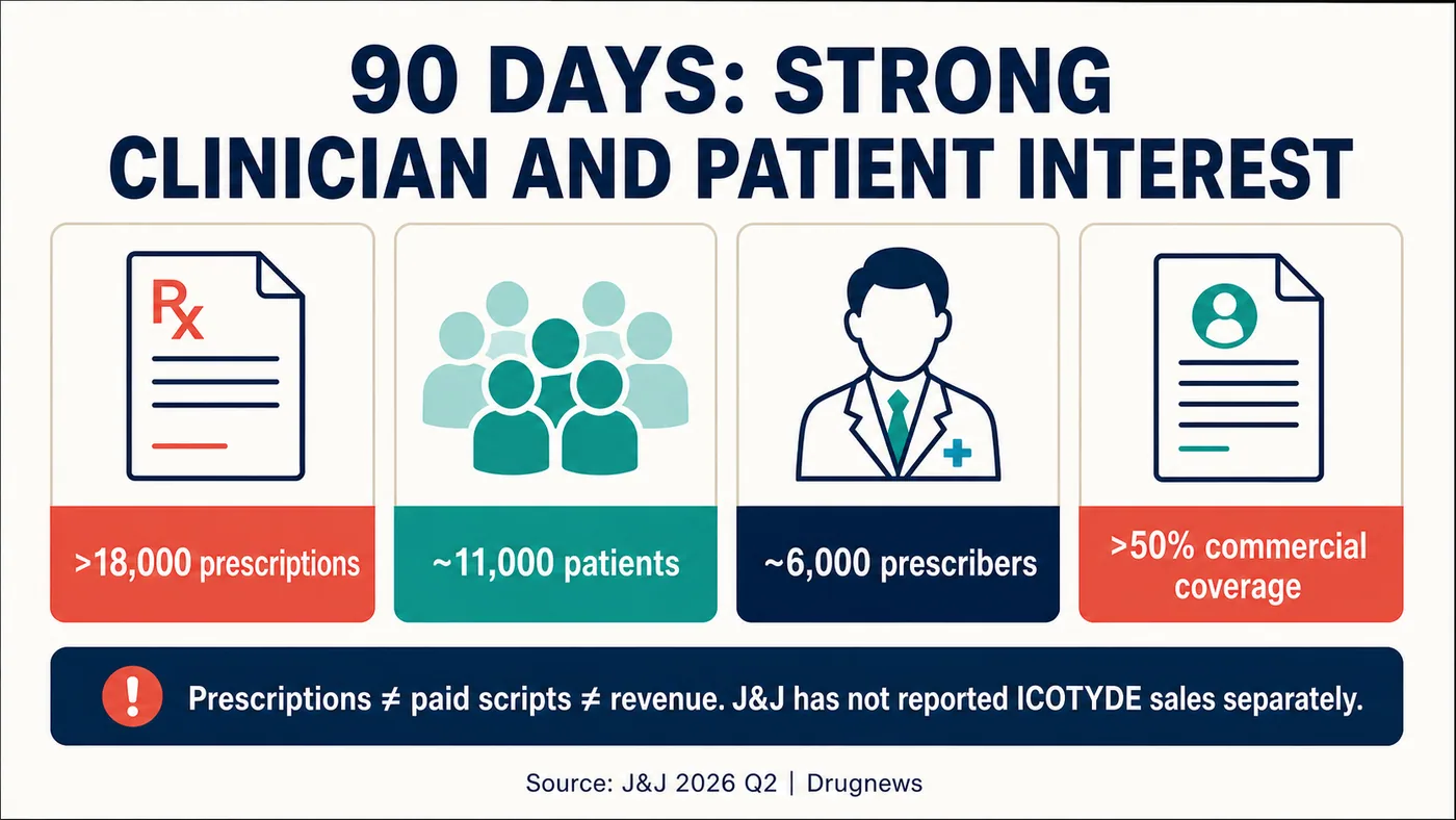 Prescription volume, patient counts, prescriber reach, and insurance coverage are demand signals, not a complete revenue answer