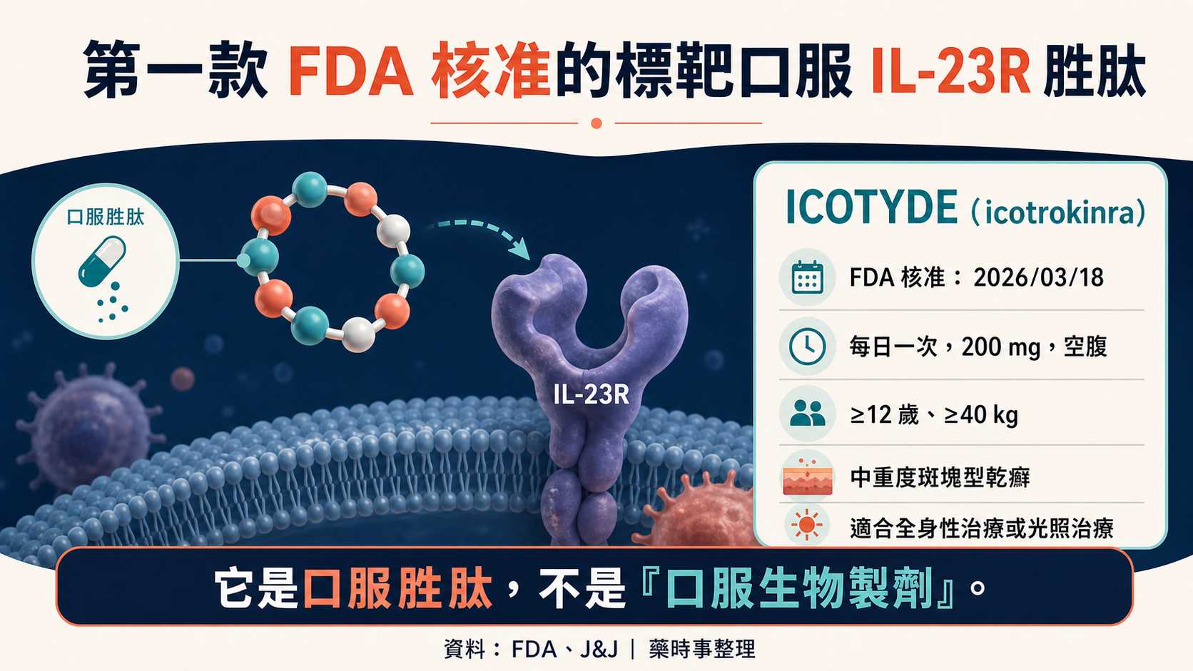 ICOTYDE 是標靶口服 IL-23R 胜肽，不是口服生物製劑