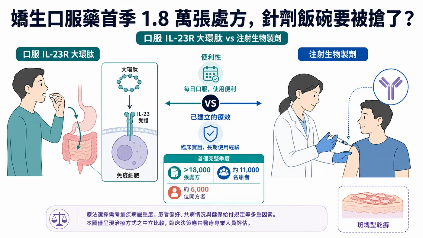 ICOTYDE 進入口服高療效乾癬市場