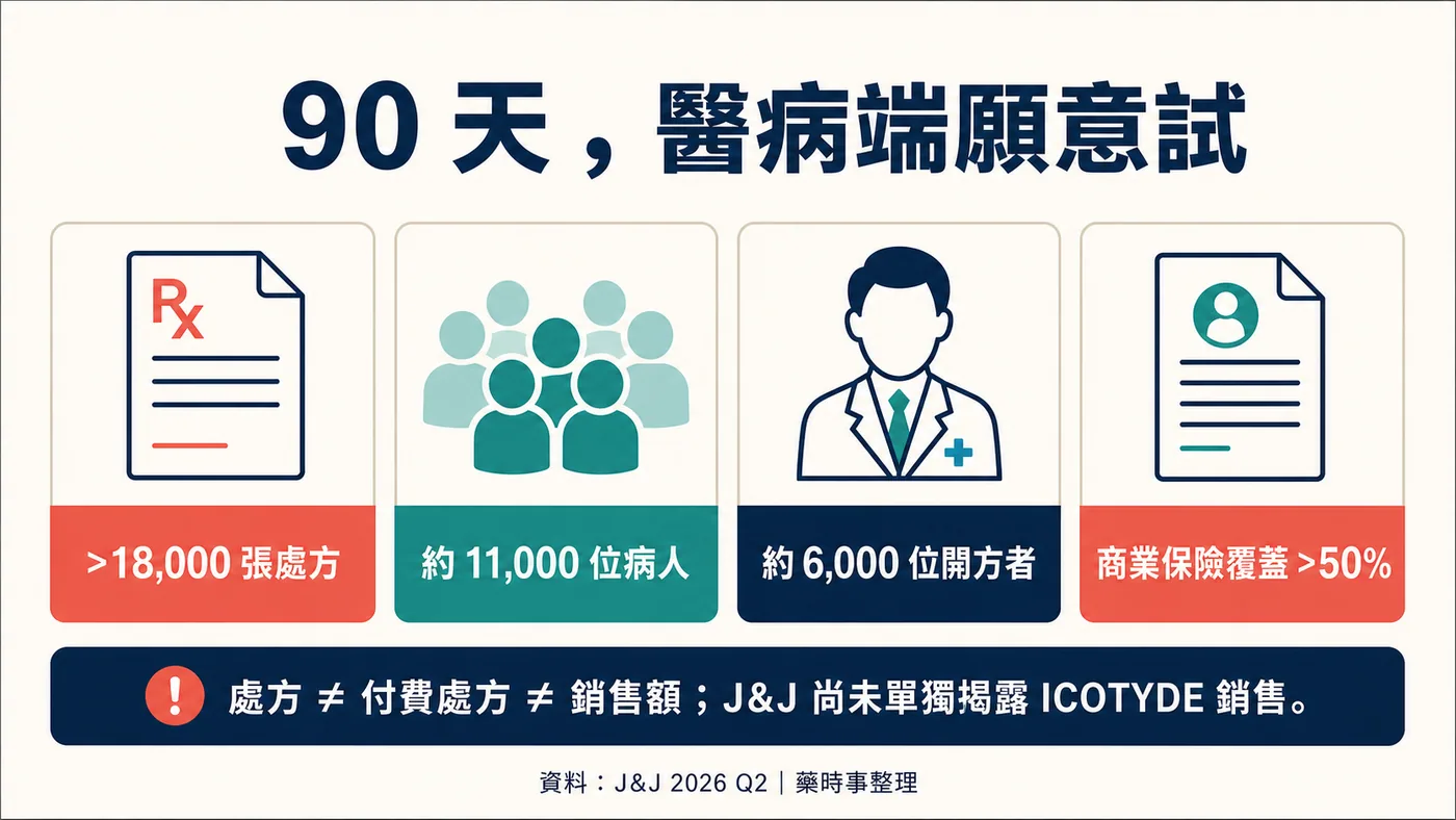 上市初期處方、病人、開方者與保險覆蓋,是需求訊號而非完整收入答案
