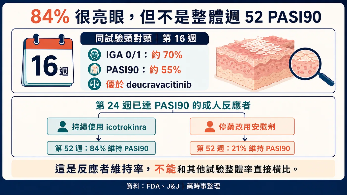 解讀 ICOTYDE 一年療效時,必須先看清楚分析分母
