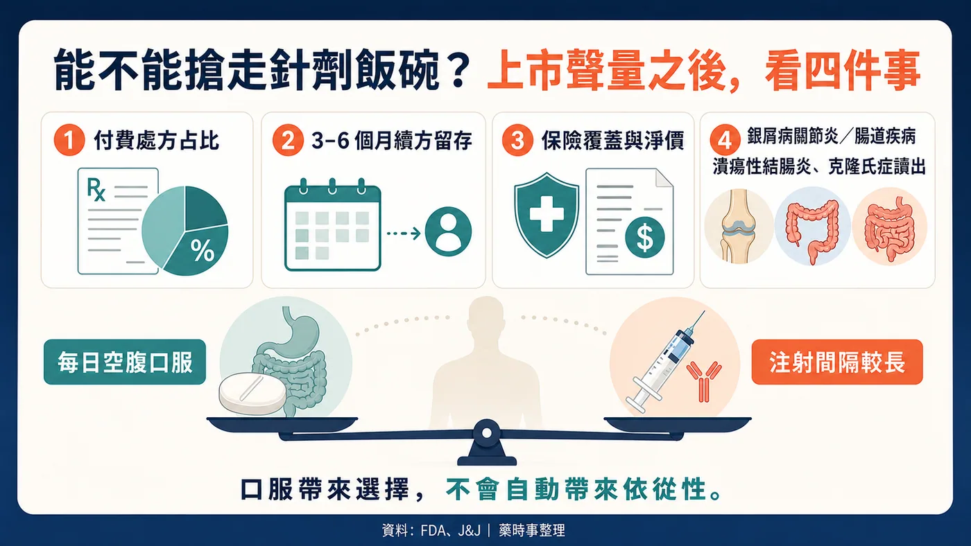 ICOTYDE 商業化後續要看付費處方、續方留存、保險品質與長期結果