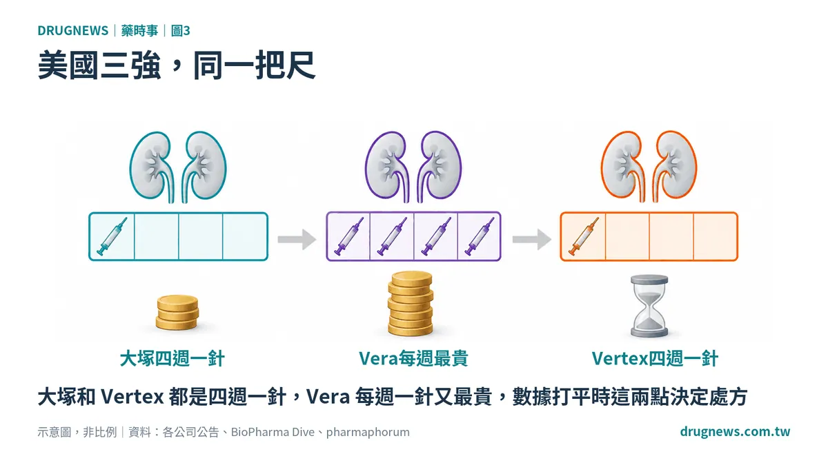 圖3｜美國三強，同一把尺