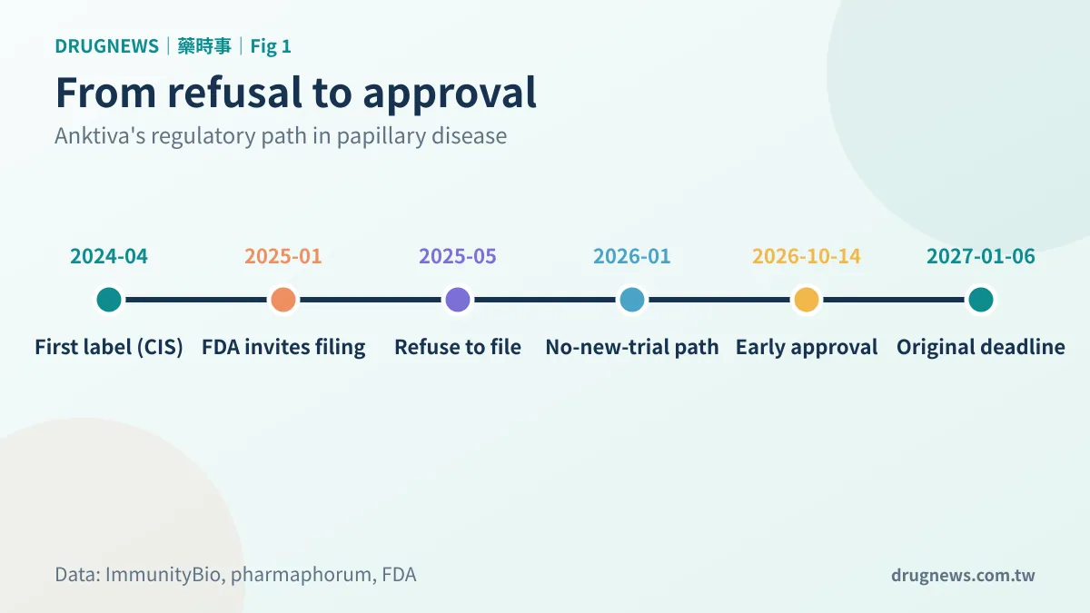 Figure 1｜From refusal to early approval, with no new randomized trial in between