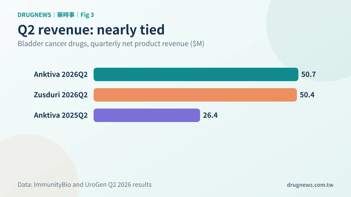 Figure 3｜Second-quarter revenue: Anktiva and Zusduri almost tied