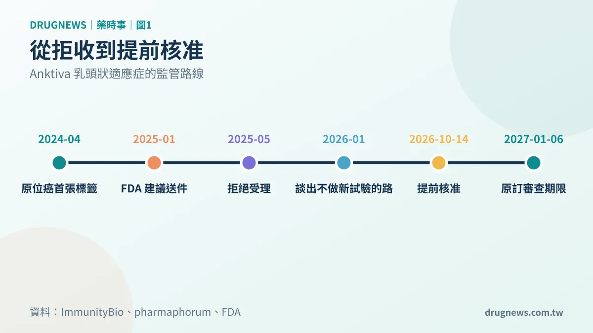 圖1|從拒收到提前核准,中間沒有新的隨機試驗