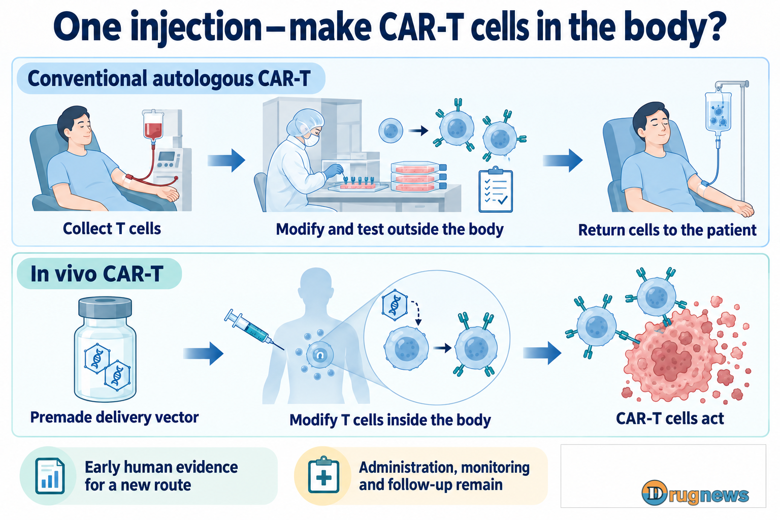 Two CAR-T routes: modify and test a patient's cells externally, or deliver genetic instructions to T cells inside the body.