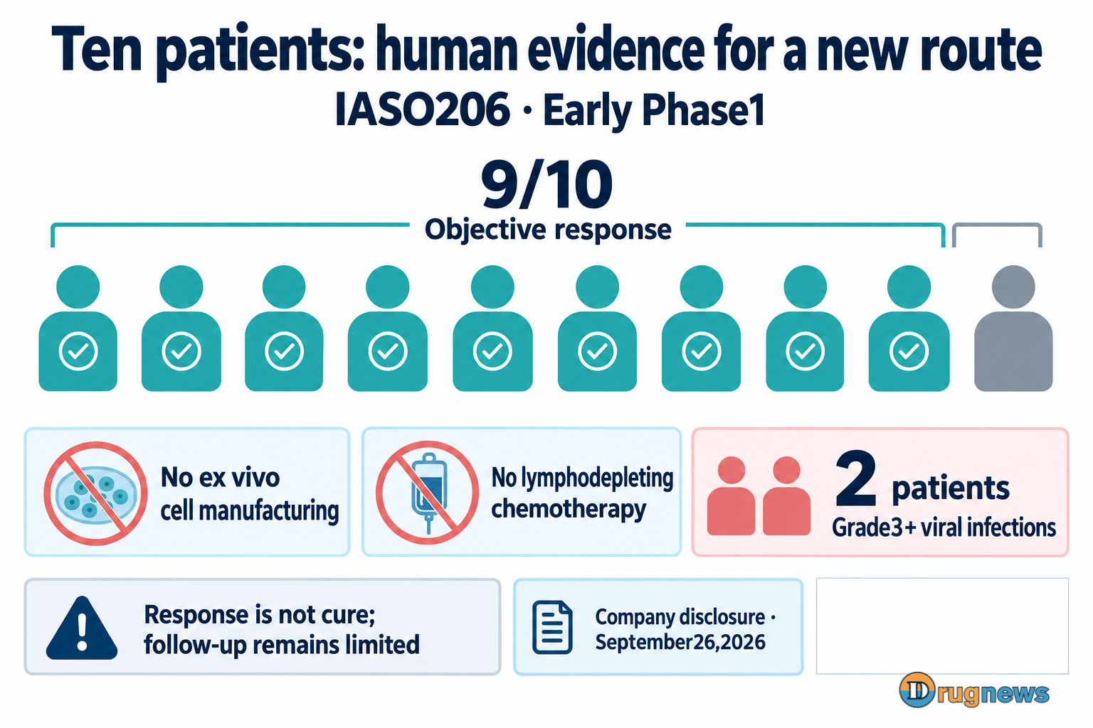 Ten patients, nine objective responses; separate badges for the treatment design and a two-patient viral-infection safety observation.