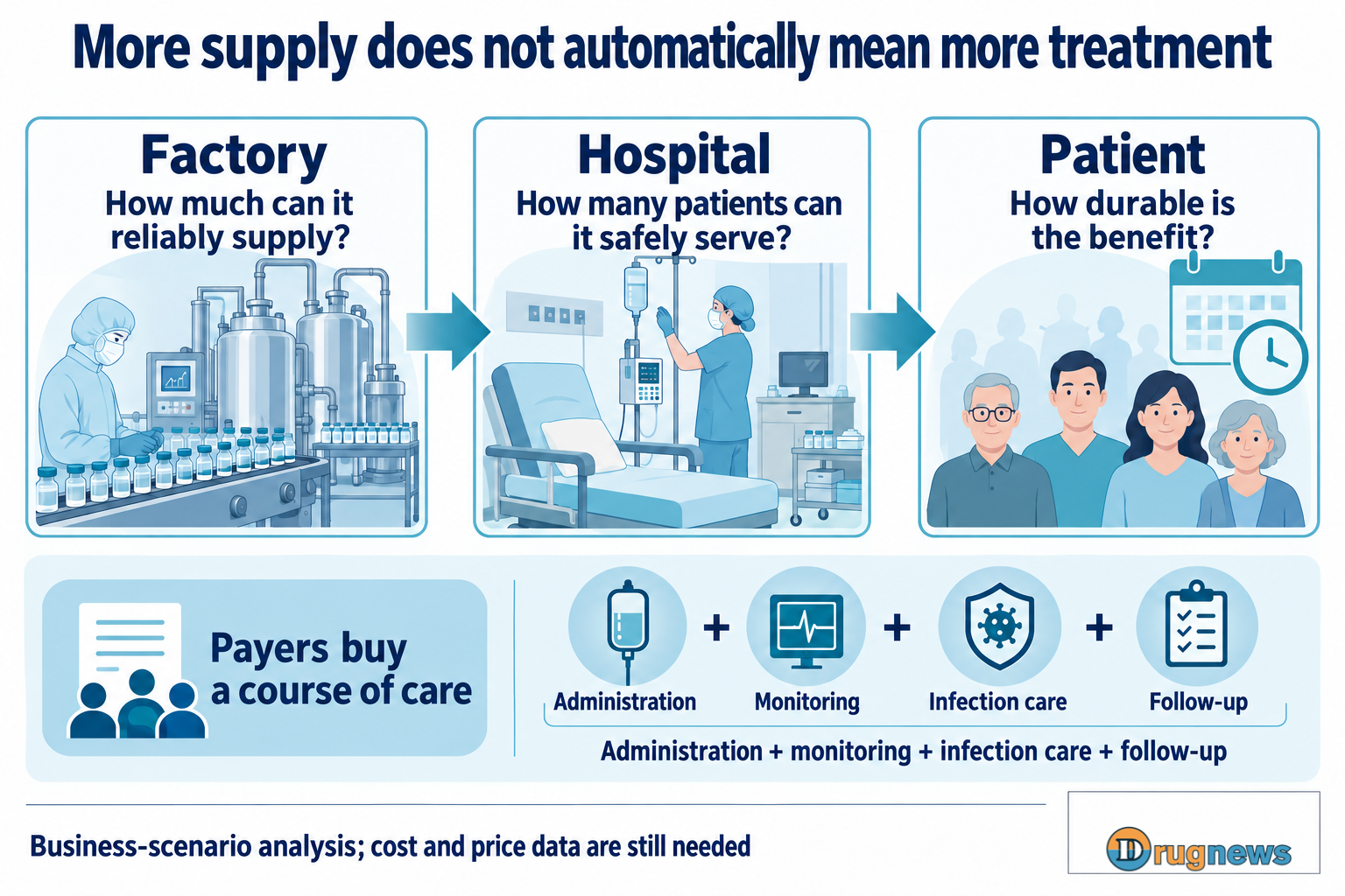 Factory supply, safe hospital capacity and duration of benefit, with administration, monitoring, infection care and follow-up below.