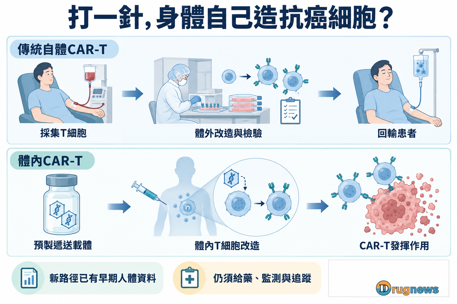 傳統自體與體內CAR-T兩條流程；先在體外製造細胞，或先製造遞送載體再於體內改造T細胞。
