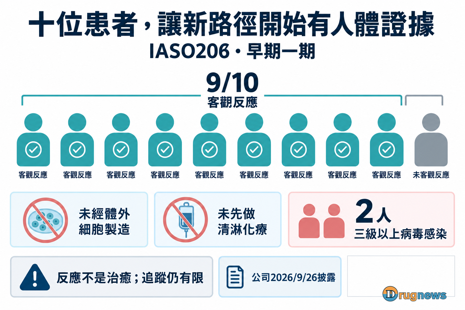 十位患者中九位客觀反應；無體外細胞製造與清淋，病毒感染兩人為另列安全觀測，並非互斥分組。
