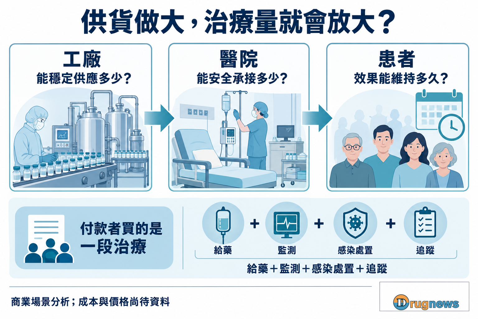 工廠供應、醫院安全承接與患者效果三個問題，付款涵蓋給藥、監測、感染處置及追蹤。