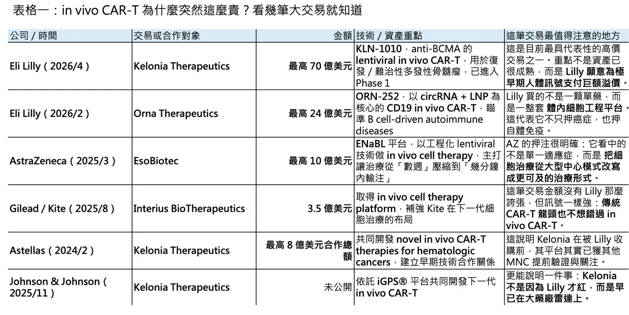 Dcard 原圖：體內 CAR-T 的泡沫，還是下一代細胞治療最貴的門票？