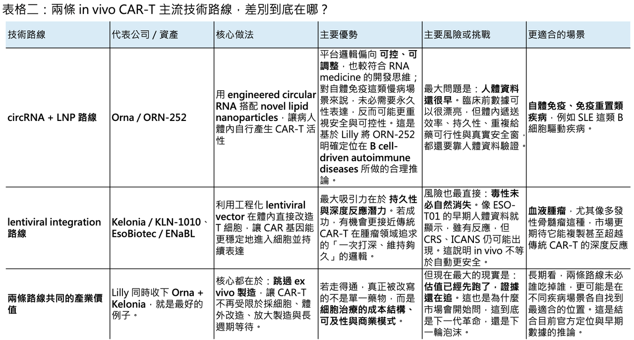 Dcard 原圖：體內 CAR-T 的泡沫，還是下一代細胞治療最貴的門票？