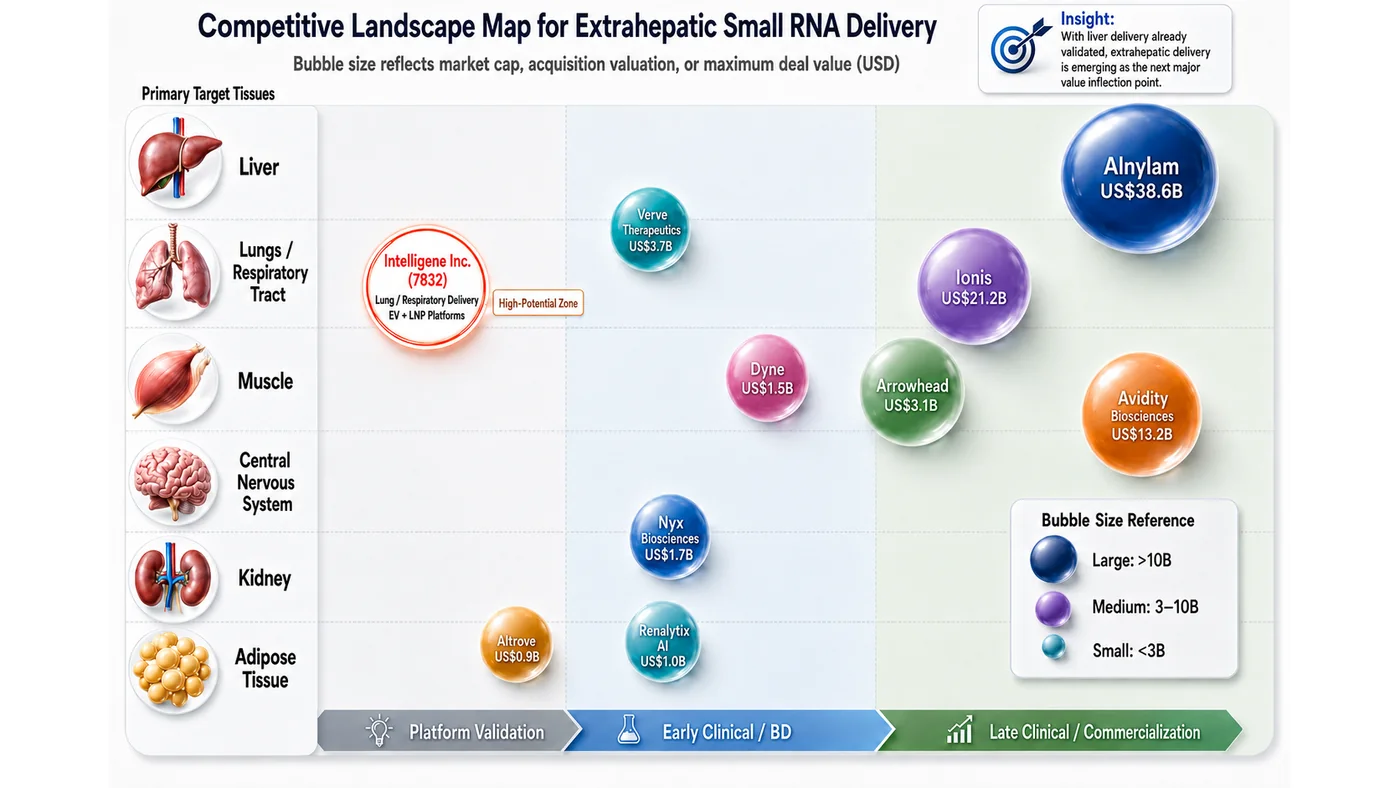 Figure 4 | Intelligene is using lung and airway programs to build an EV and LNP RNA delivery platform.
