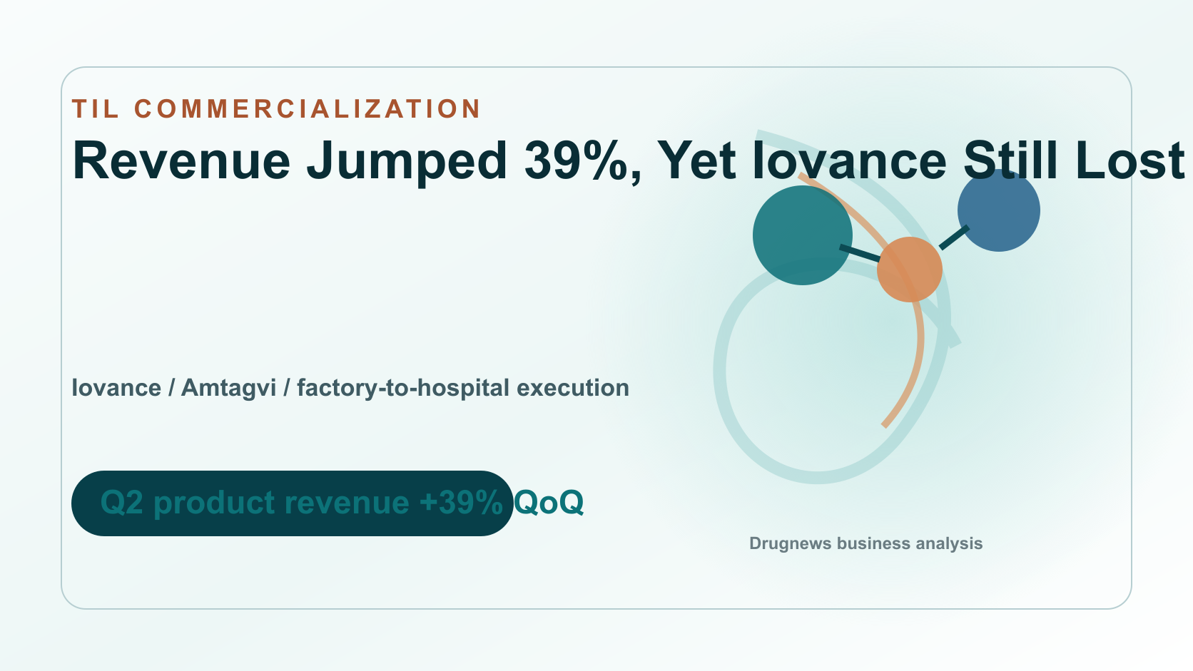Revenue Jumped 39%, Yet Iovance Still Lost $47 Million: Can Cancer Cell Therapy Become a Business? cover image