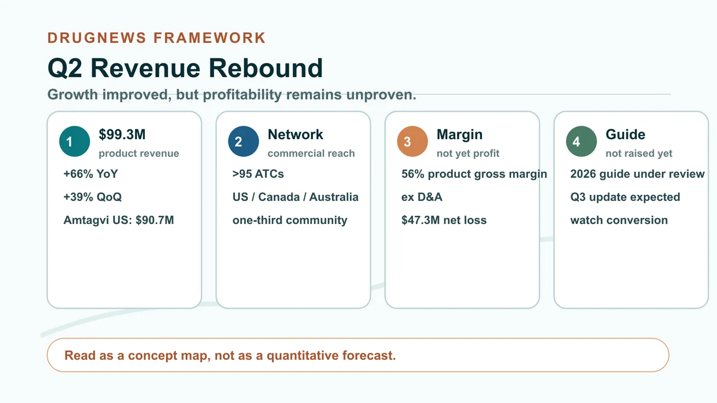 Figure 1 | Iovance's Q2 rebound shows that TIL commercialization is starting to move, but profitability is not yet proven