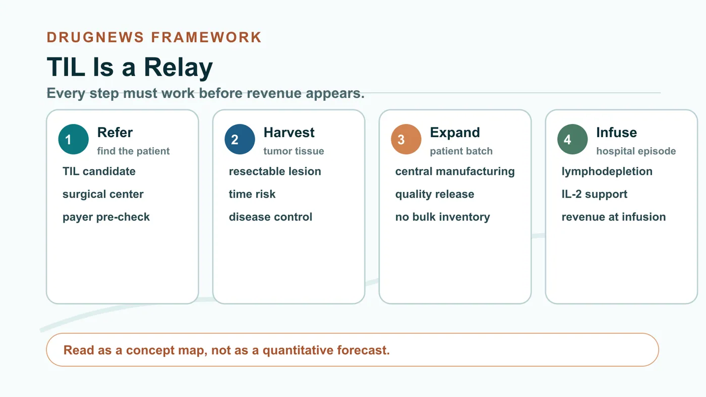 Figure 2 | TIL therapy is a relay from referral and tumor harvest to manufacturing, hospitalization, infusion and reimbursement