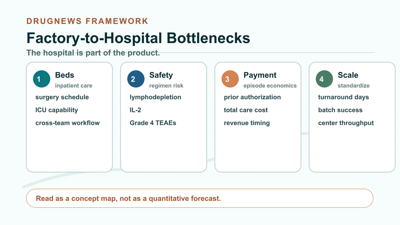 Figure 3 | The hospital is part of the product: TIL commercialization depends on ICU readiness, payer approval and standardized execution