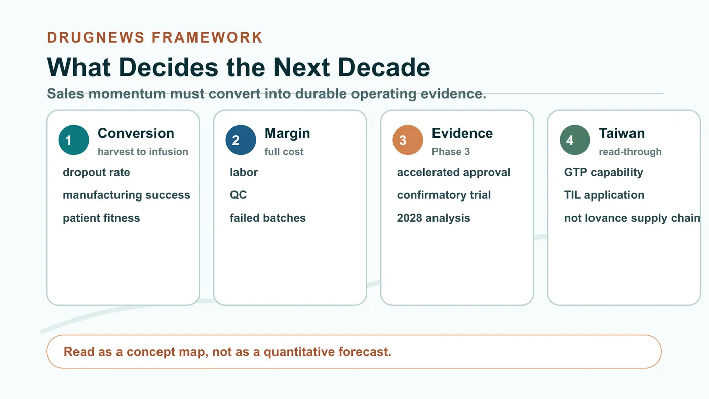 Figure 4 | The next decade will depend on conversion rate, manufacturing scale, hospital execution, reimbursement and confirmatory data
