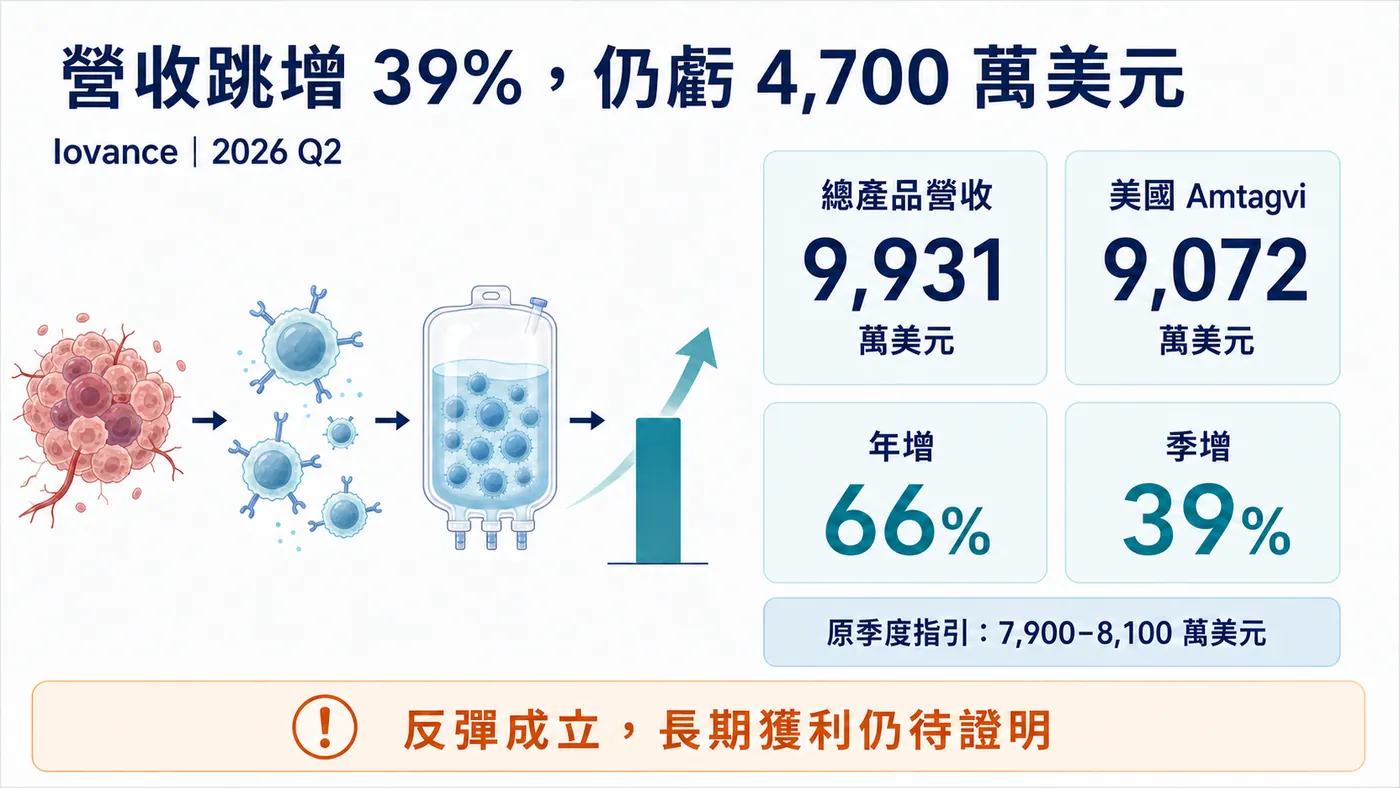 圖1｜Iovance 第二季營收反彈與 Amtagvi 商業化進展圖解