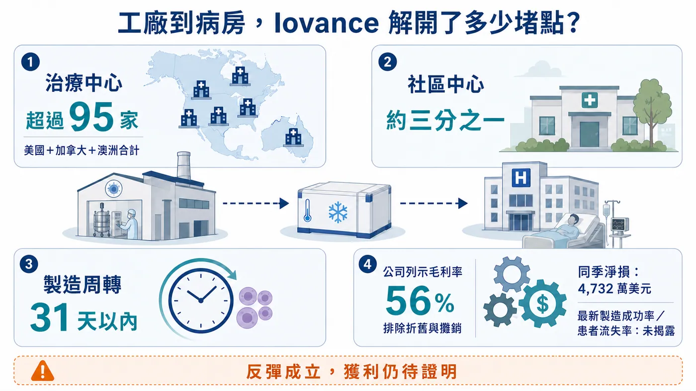 圖3｜Amtagvi 從工廠到病房的四個營運堵點