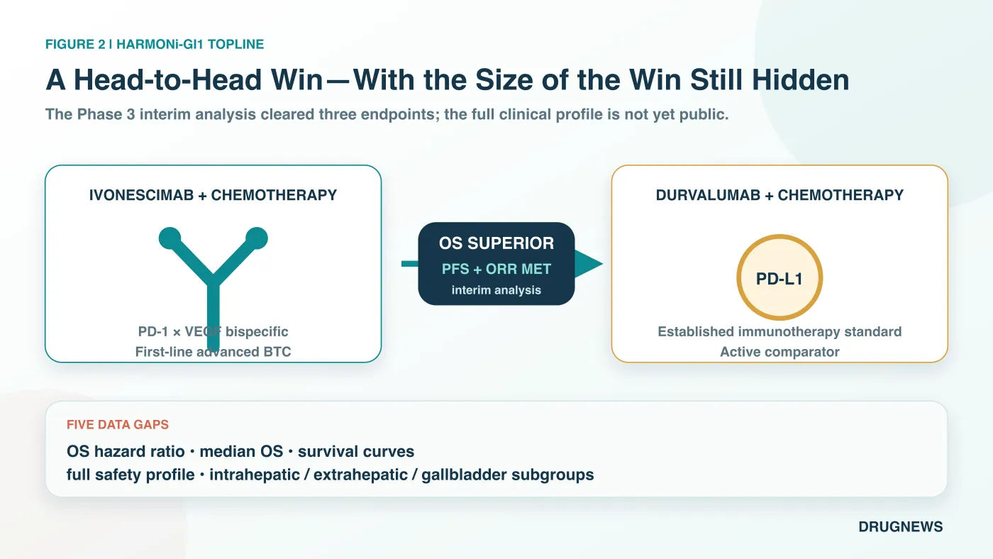 Figure 2 | HARMONi-GI1 cleared OS, PFS and ORR at the interim analysis, while five critical data gaps remain
