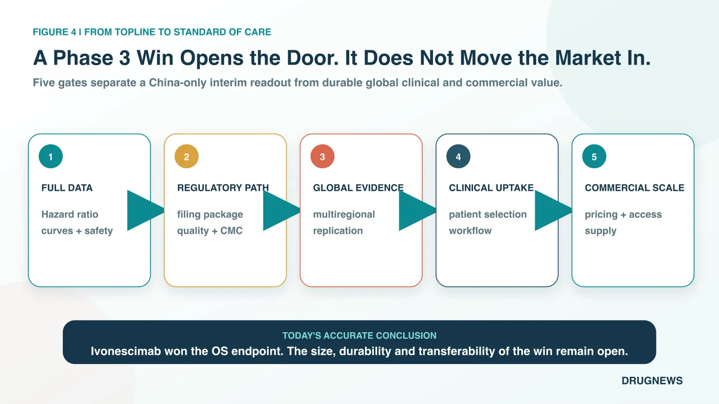 Figure 4 | Five gates separate a positive China-only topline result from durable global clinical and commercial value