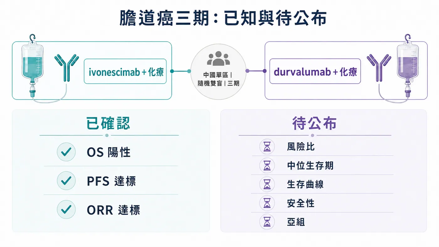 Facebook 原圖 2｜HARMONi-GI1 三期已知結果與待公布數據
