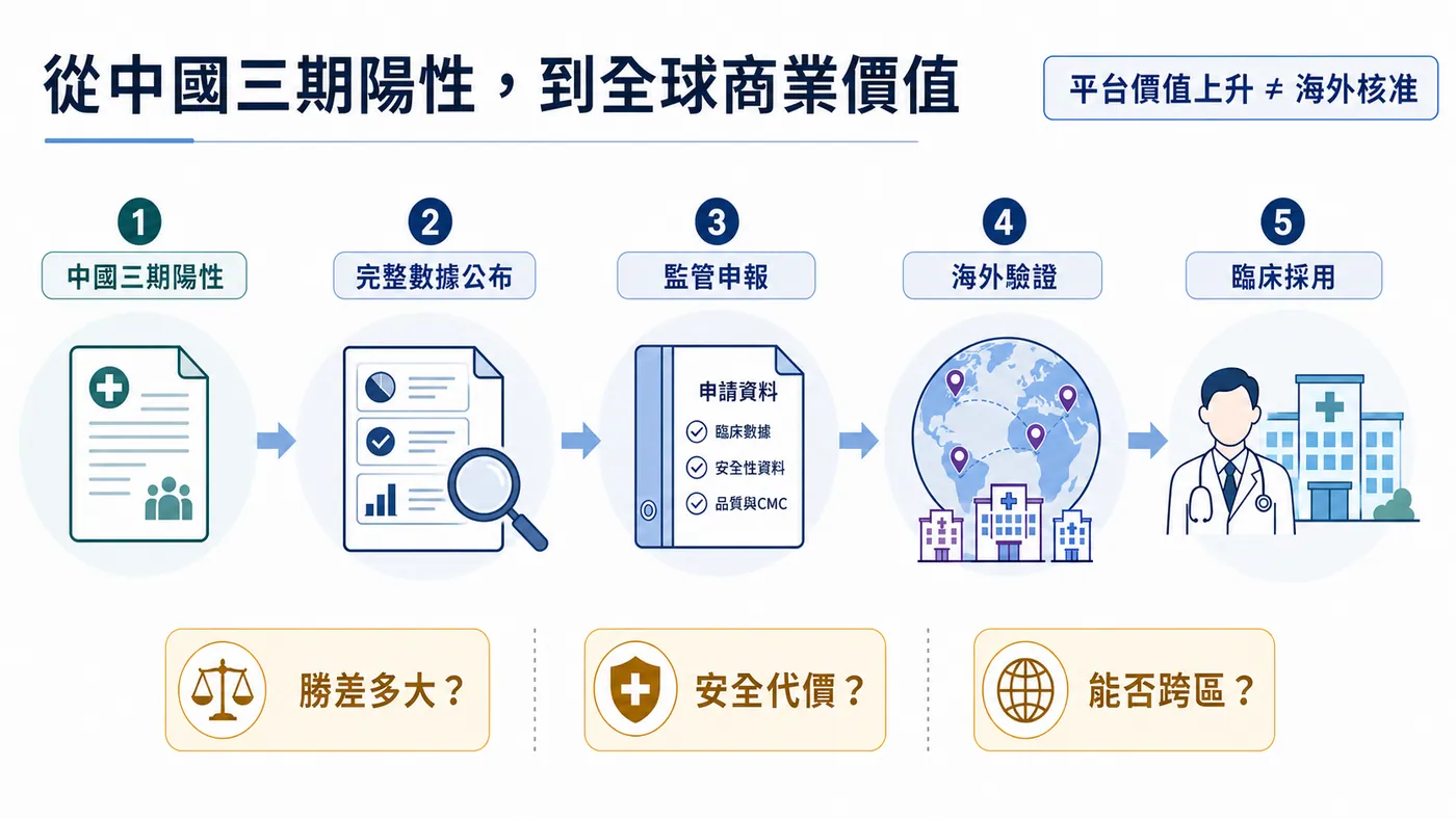 Facebook 原圖 4｜從中國三期陽性到全球商業價值的驗證路徑