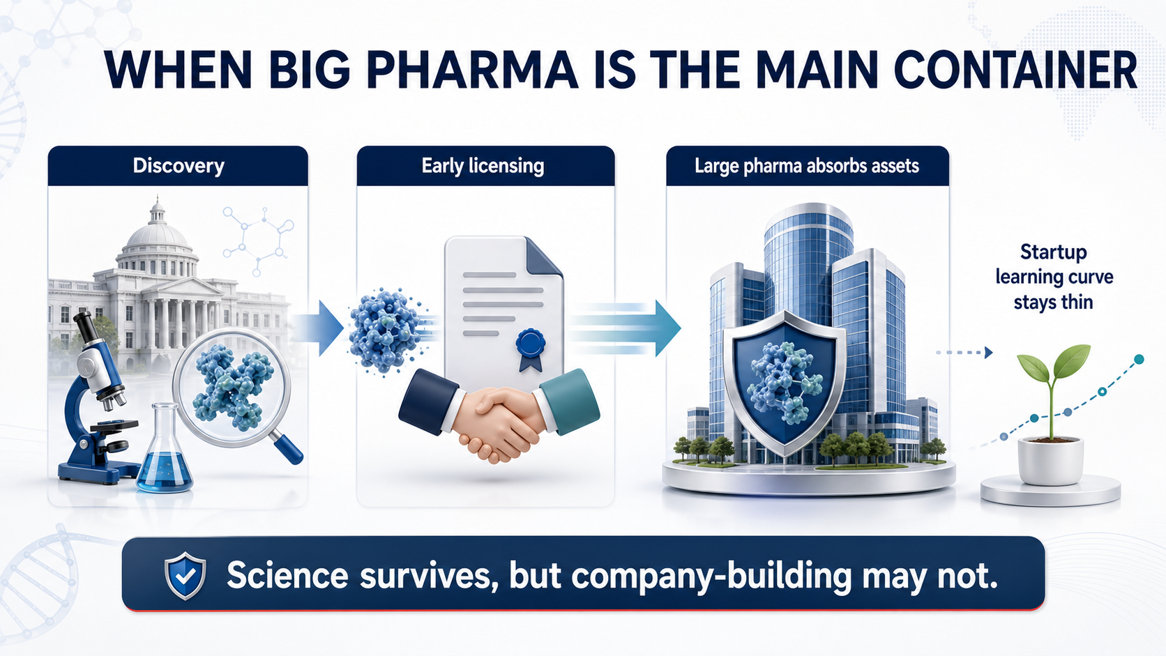 Figure 2 | Large pharma can become the main container for innovation, leaving the startup learning curve thin