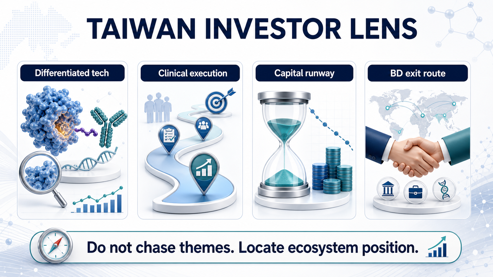 Figure 4 | Taiwan investors should read ecosystem position rather than chasing biotech themes
