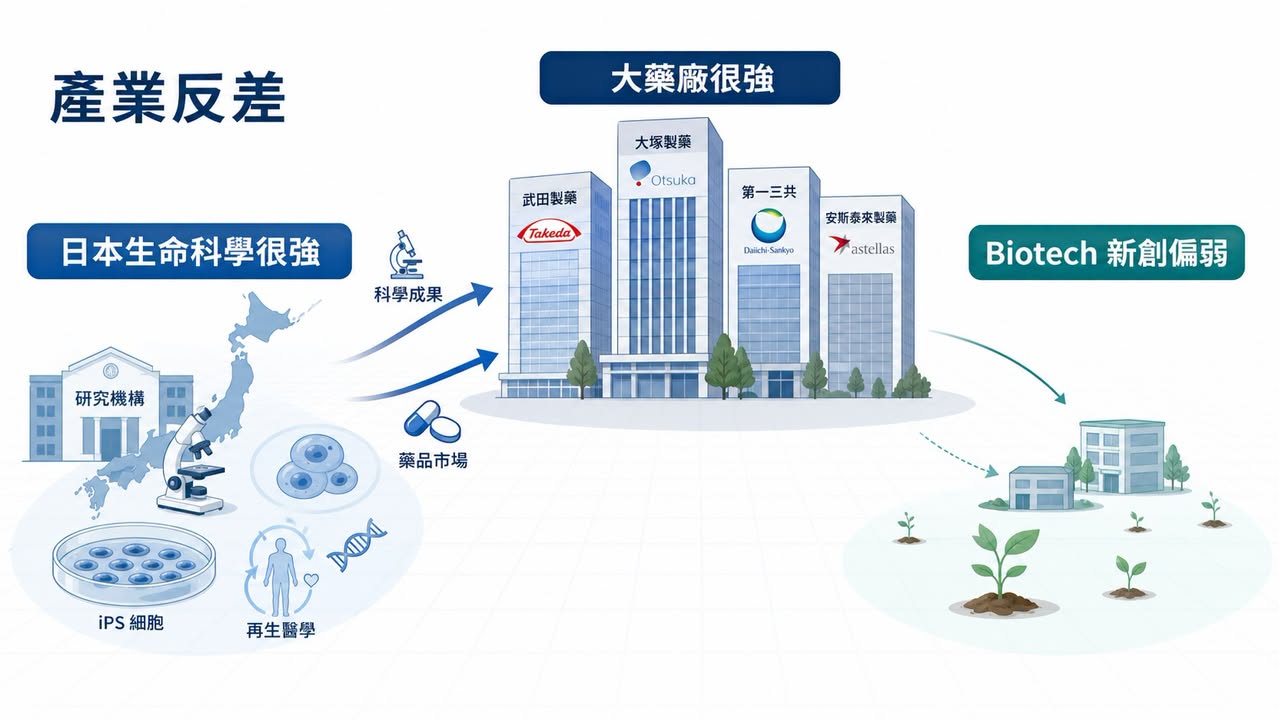 Facebook 原圖:日本為什麼長不出全球級 Biotech?問題不在科學,而在產業生態(圖 1)