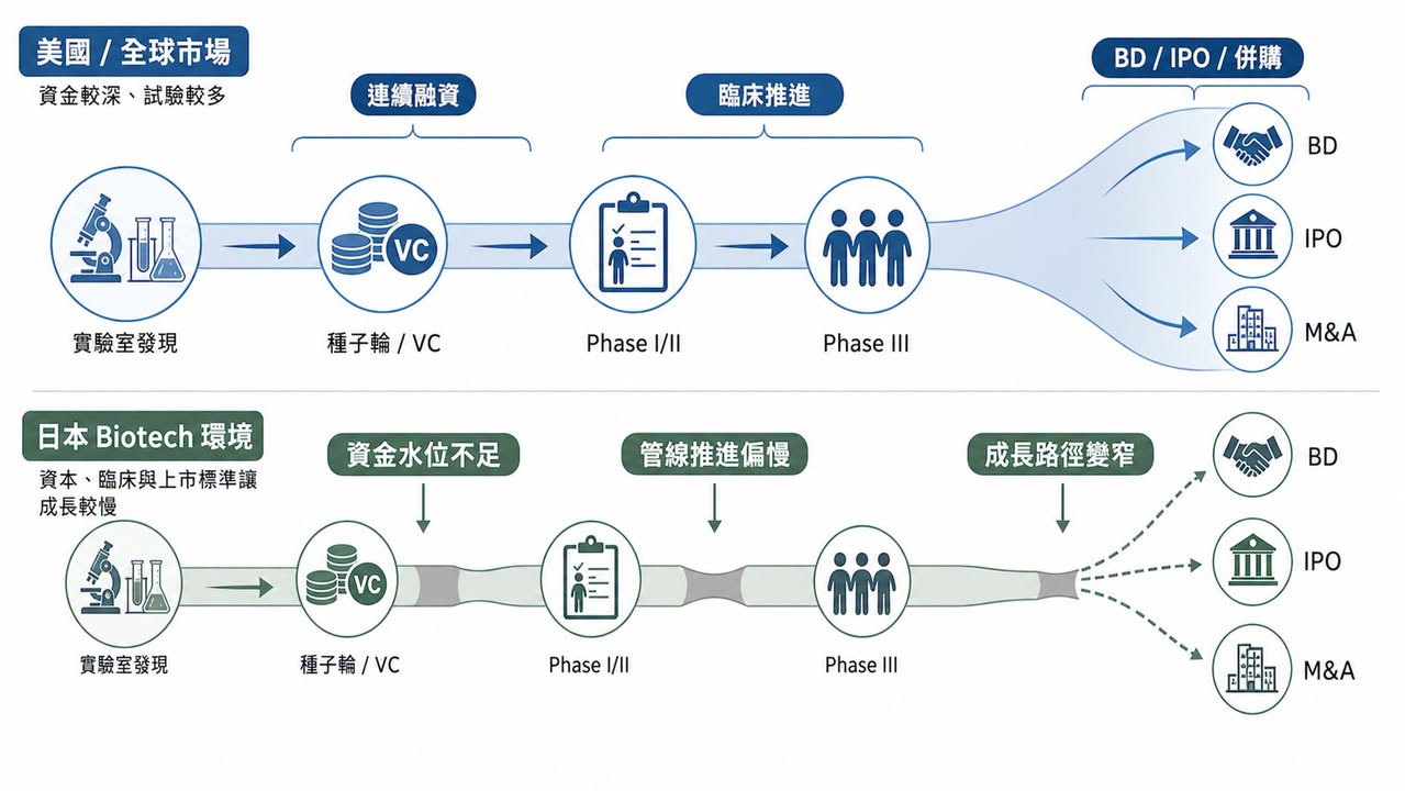 Facebook 原圖:日本為什麼長不出全球級 Biotech?問題不在科學,而在產業生態(圖 3)