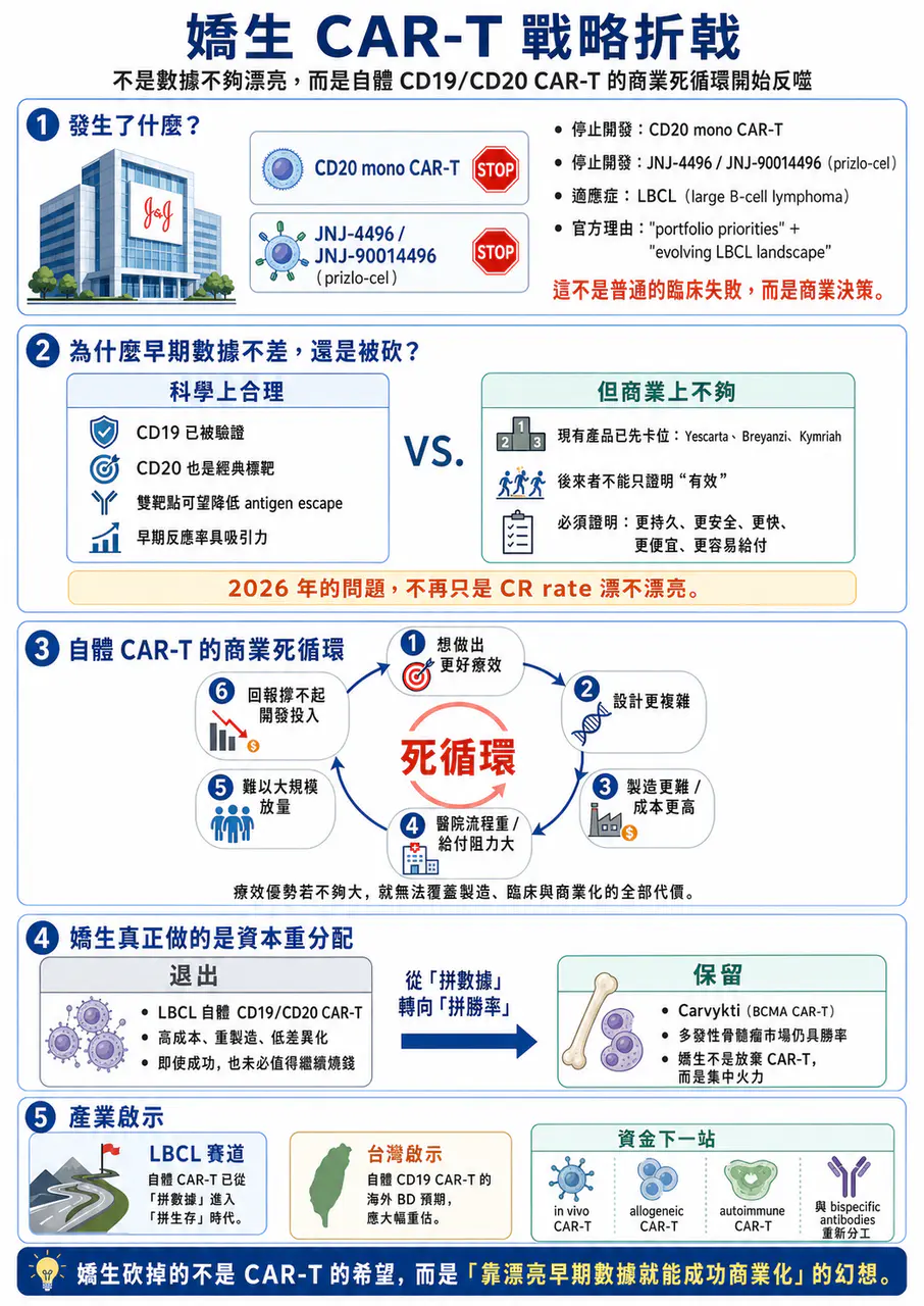 Dcard 原圖:Johnson & Johnson(嬌生)砍掉兩條 自體淋巴瘤 CAR-T