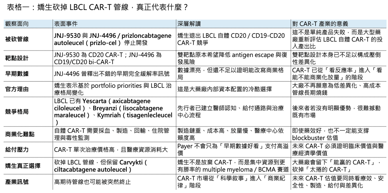 Dcard 原圖：Johnson & Johnson（嬌生）砍掉兩條 自體淋巴瘤 CAR-T