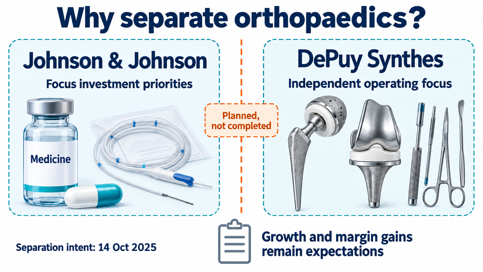 The strategic priorities of J&J and a proposed independent DePuy Synthes. The separation is not completed, and growth and margin improvements remain company expectations.
